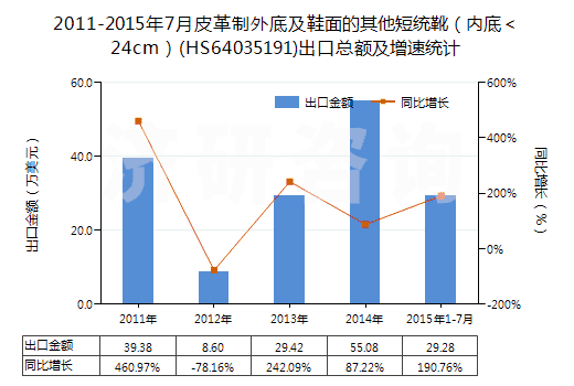 2011-2015年7月皮革制外底及鞋面的其他短統(tǒng)靴（內(nèi)底＜24cm）(HS64035191)出口總額及增速統(tǒng)計(jì)